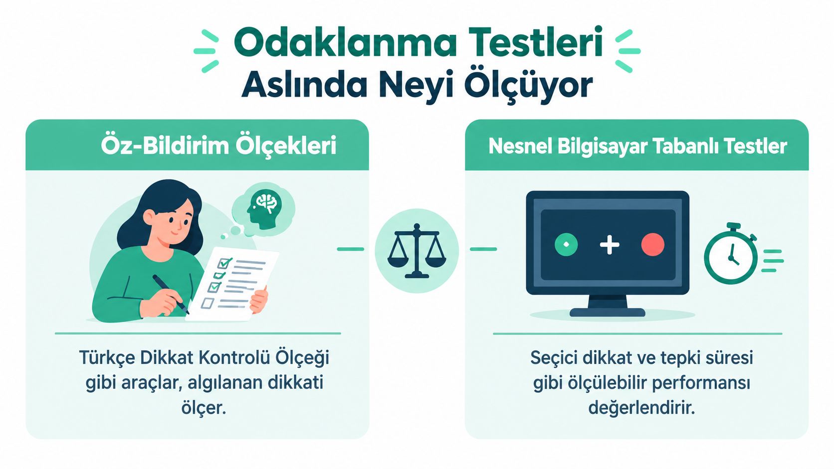 Odaklanma testlerinin öz-bildirim ölçekleri ve nesnel bilgisayar tabanlı testler olarak iki farklı şekilde nasıl ölçüldüğünü gösteren bir infografik.