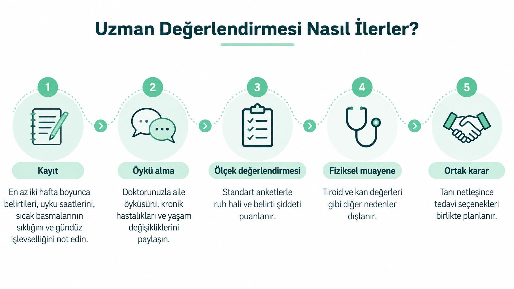 Menopoz döneminde uzman değerlendirme sürecini gösteren beş adımlı bilgilendirici bir infografik görseli.
