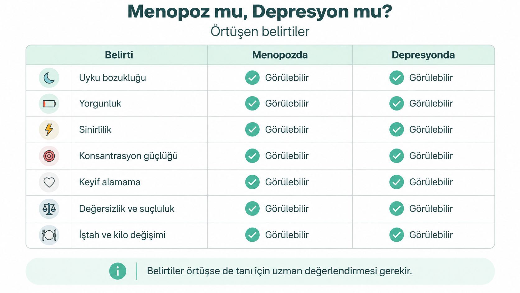 Menopoz ve depresyonda görülen ortak belirtileri karşılaştıran ve uzman değerlendirmesinin önemini vurgulayan bilgilendirici tablo görseli.