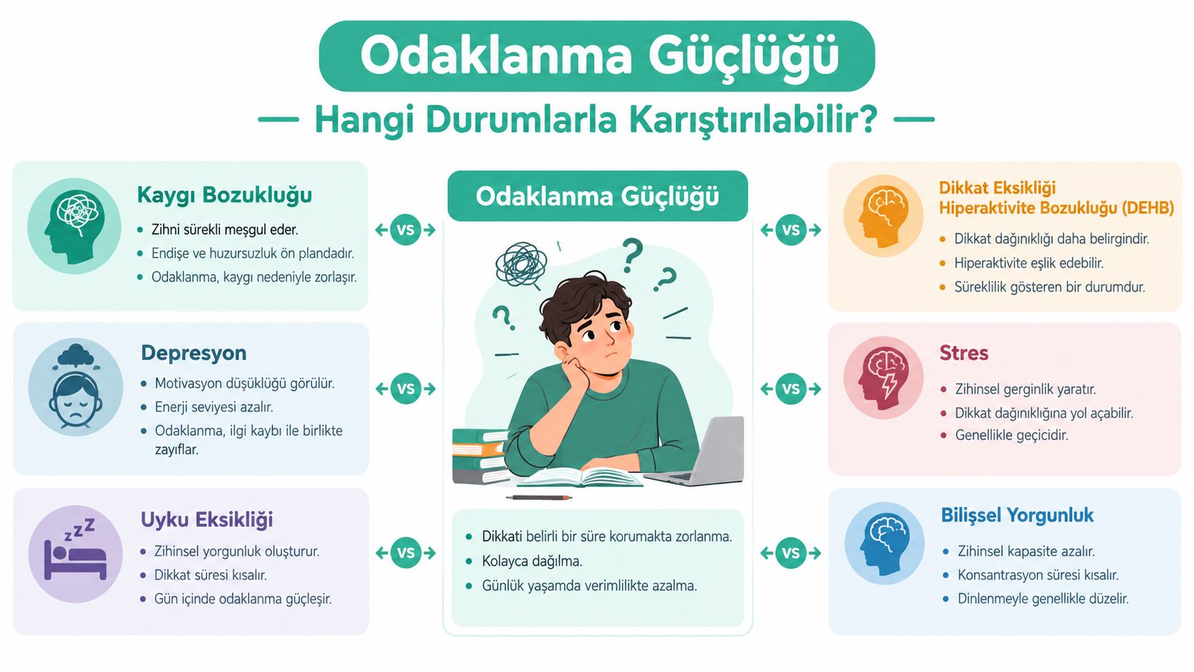 Odaklanma güçlüğünün karıştırılabileceği farklı psikolojik durumları ve semptomlarını gösteren eğitici bilgilendirici infografik görseli.