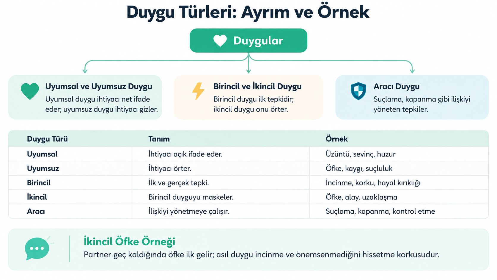 Duygu türleri, uyumsal, uyumsuz, birincil, ikincil ve aracı duyguların tanımları ile örneklerini gösteren bilgilendirici bir görsel şema.