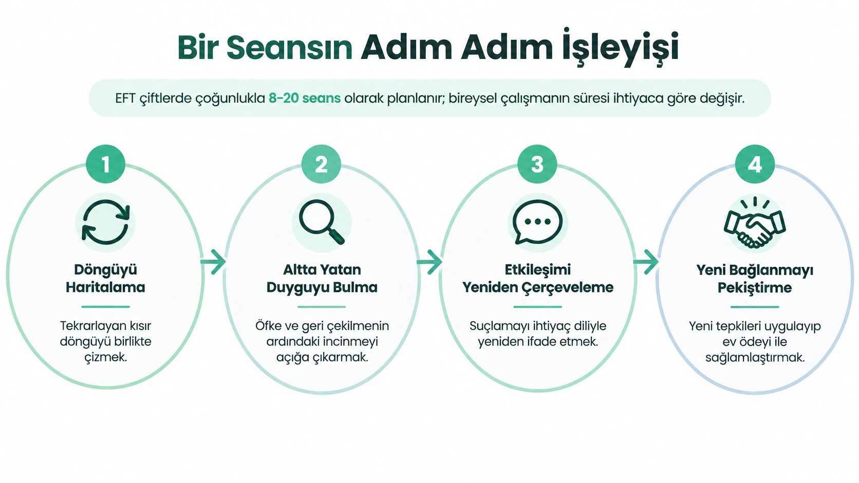 Duygu odaklı çift terapisi seanslarının ilerleyişini gösteren dört adımlı bir süreç şeması görseli.