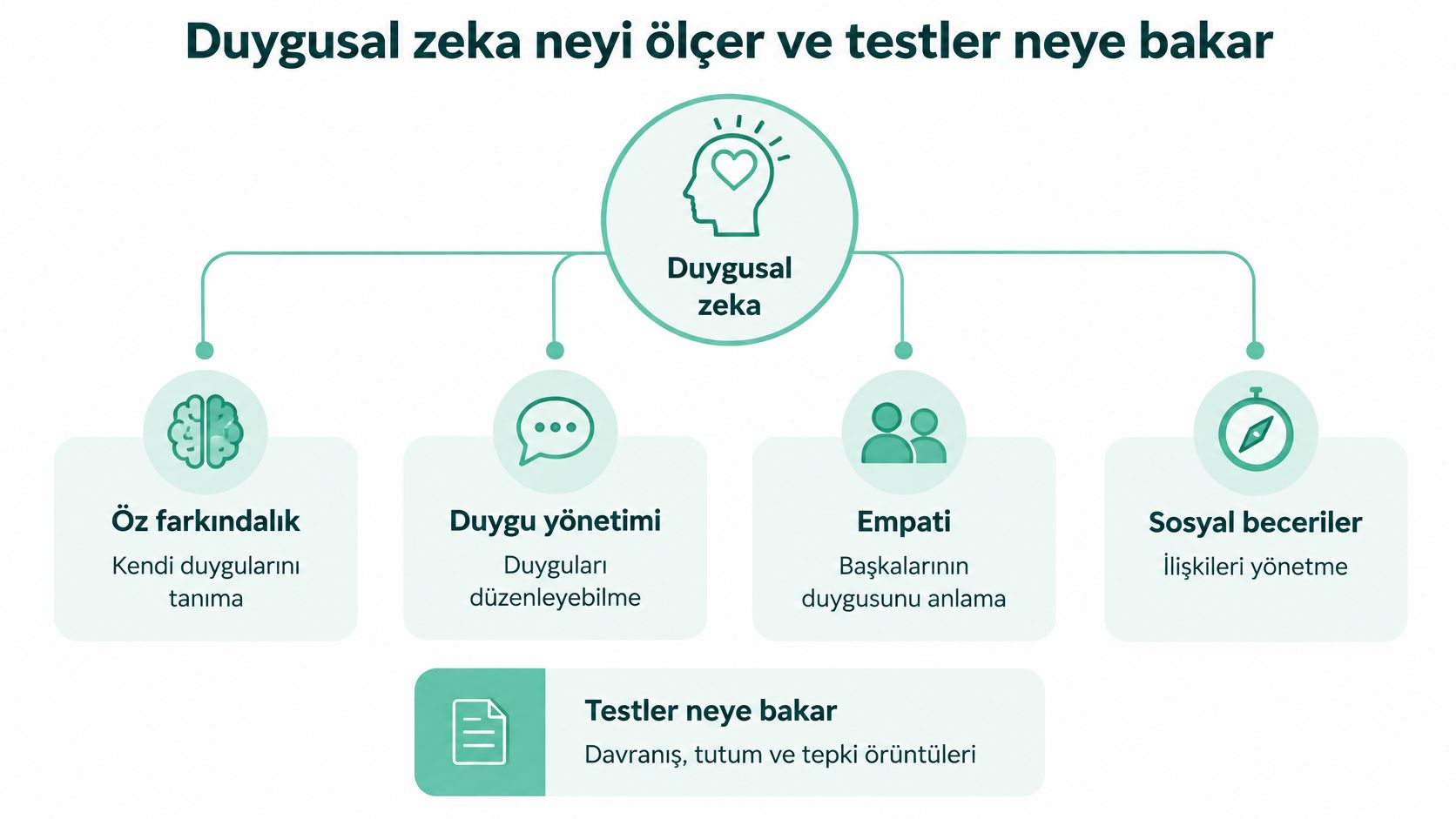 Duygusal zeka bileşenlerini ve duygusal zeka testlerinin davranış, tutum ve tepki örüntülerini nasıl ölçtüğünü açıklayan şematik grafik.