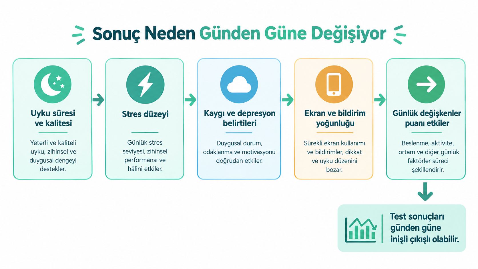 Günlük değişkenlerin zihinsel performans ve test sonuçları üzerindeki etkilerini açıklayan bilgilendirici grafik tasarımı.
