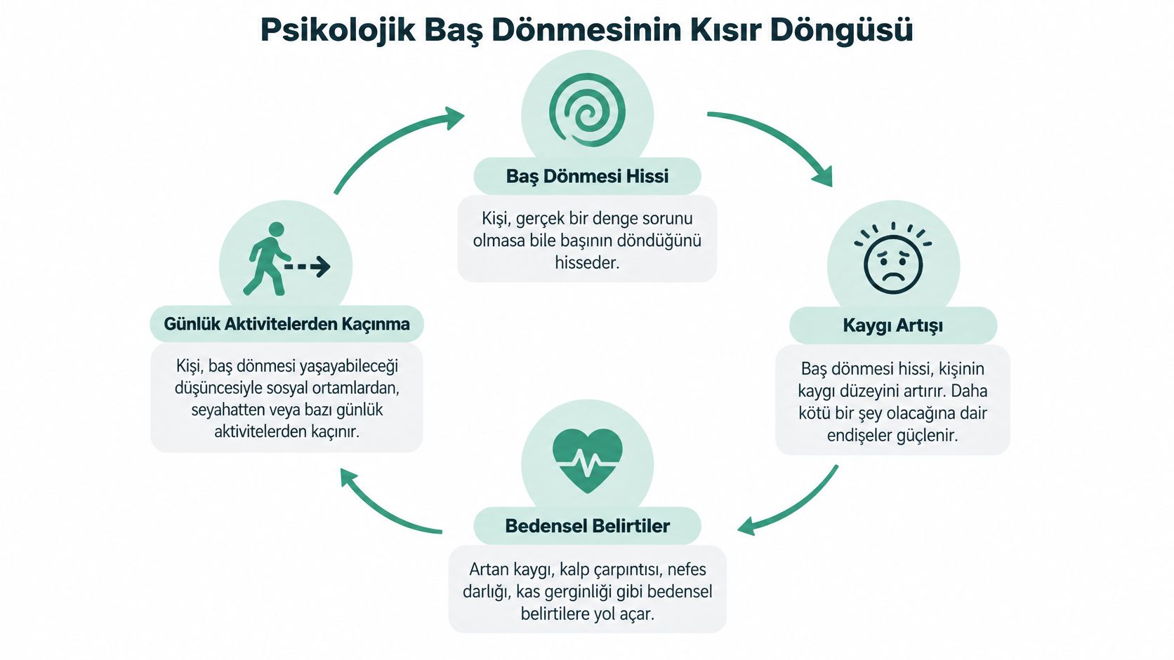 Psikolojik baş dönmesinin neden olduğu kaygı ve kaçınma davranışlarını gösteren döngüsel süreç infografiği.