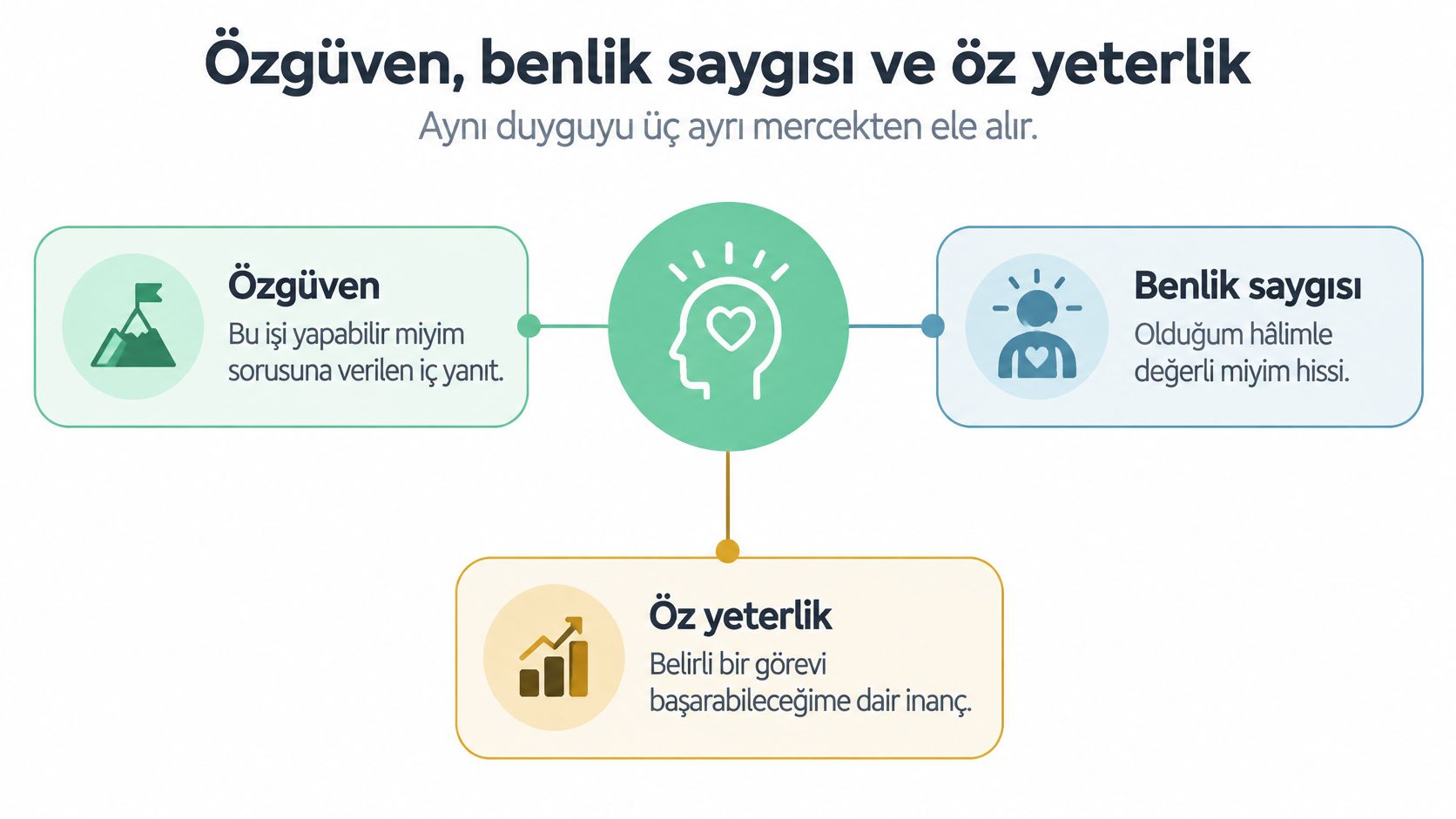 Özgüven, benlik saygısı ve öz yeterlilik kavramlarını açıklayan bilgilendirici bir infografik görseli.