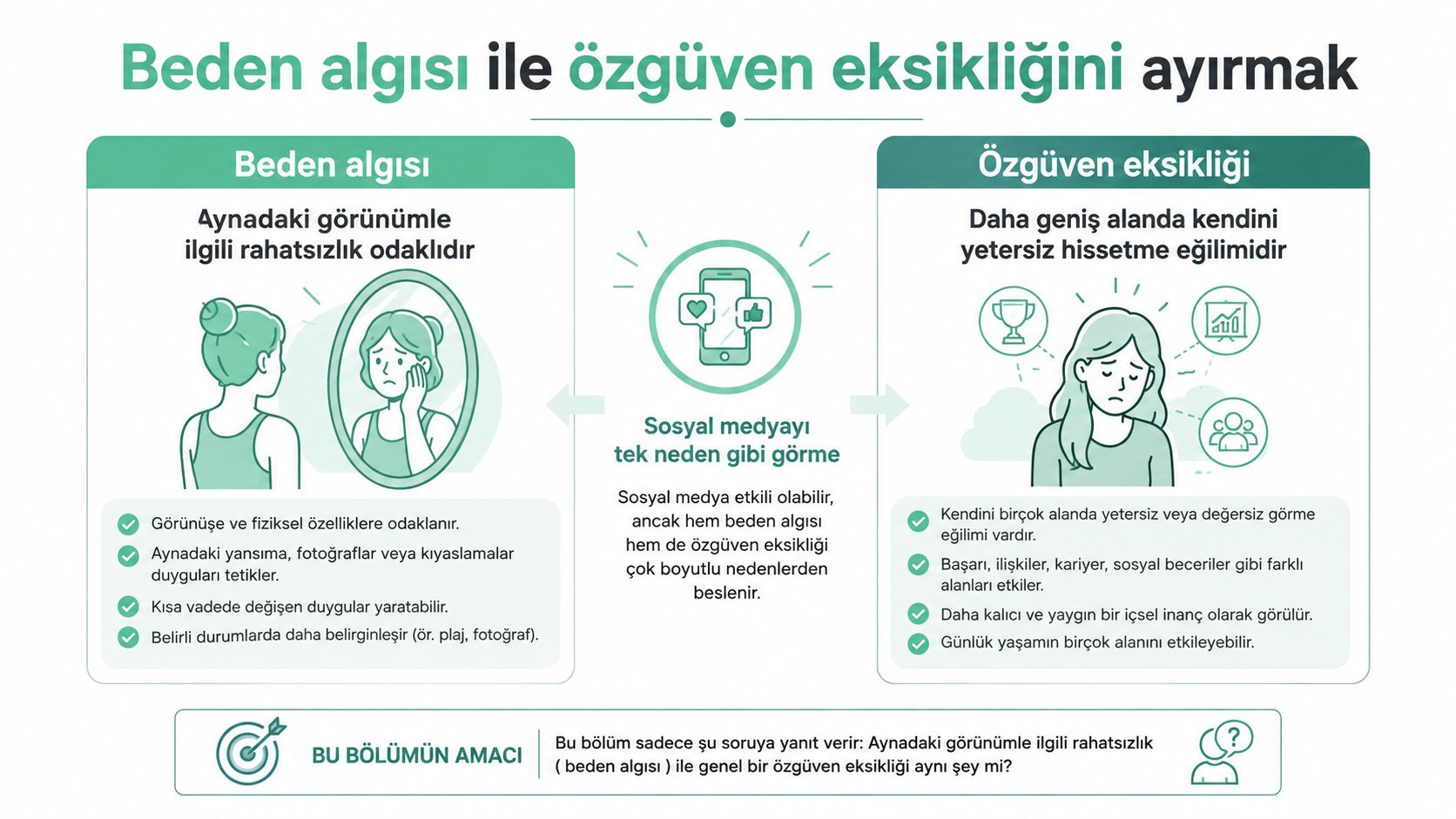 Beden algısı ve özgüven eksikliği arasındaki farkları açıklayan, sosyal medya etkisiyle karşılaştırmalı bilgi veren bilgilendirici görsel.