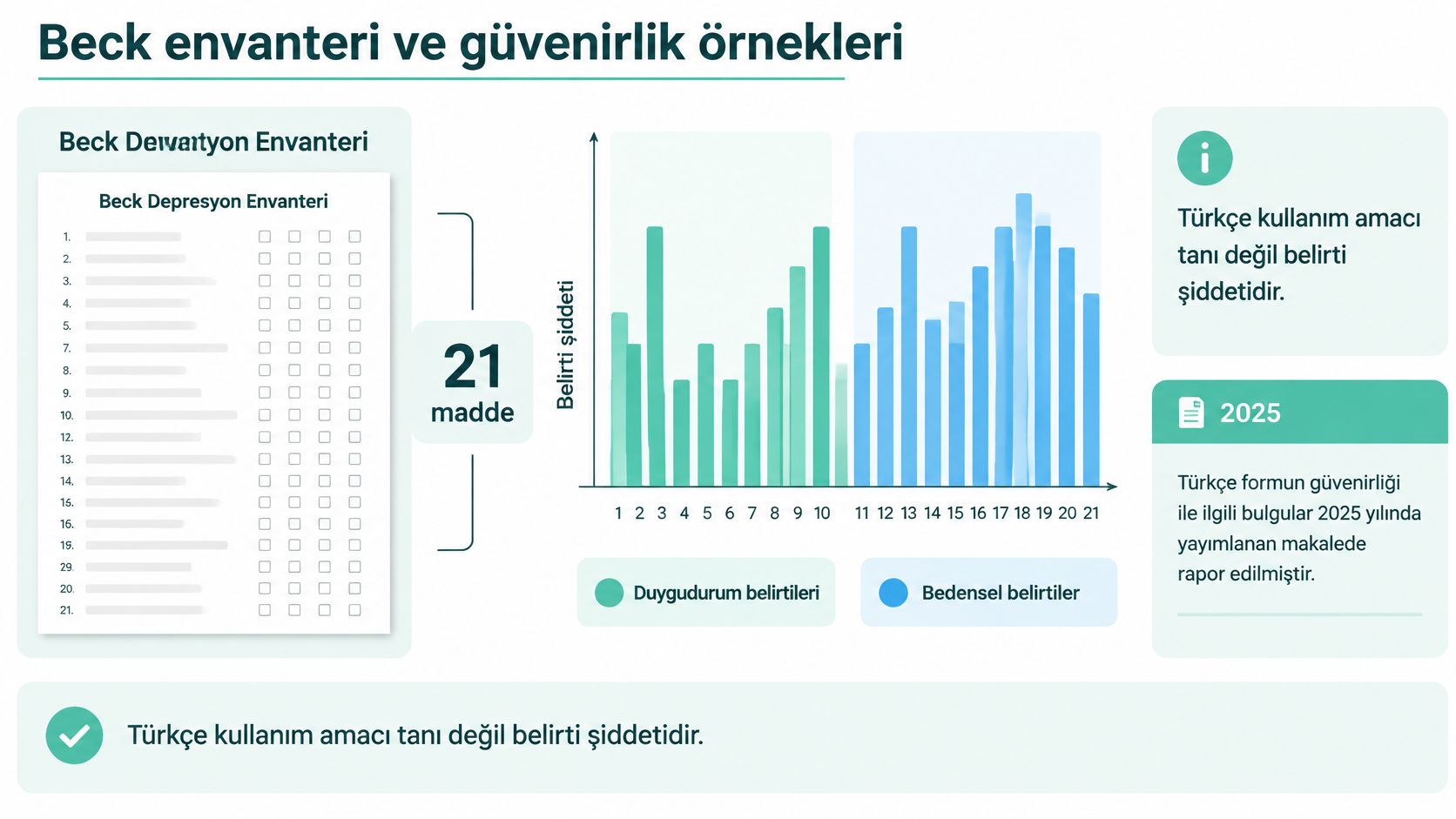 Beck Depresyon Envanteri'nin 21 maddesini, belirti şiddeti grafiğini ve Türkçe kullanım amacını gösteren bilgilendirici görsel.