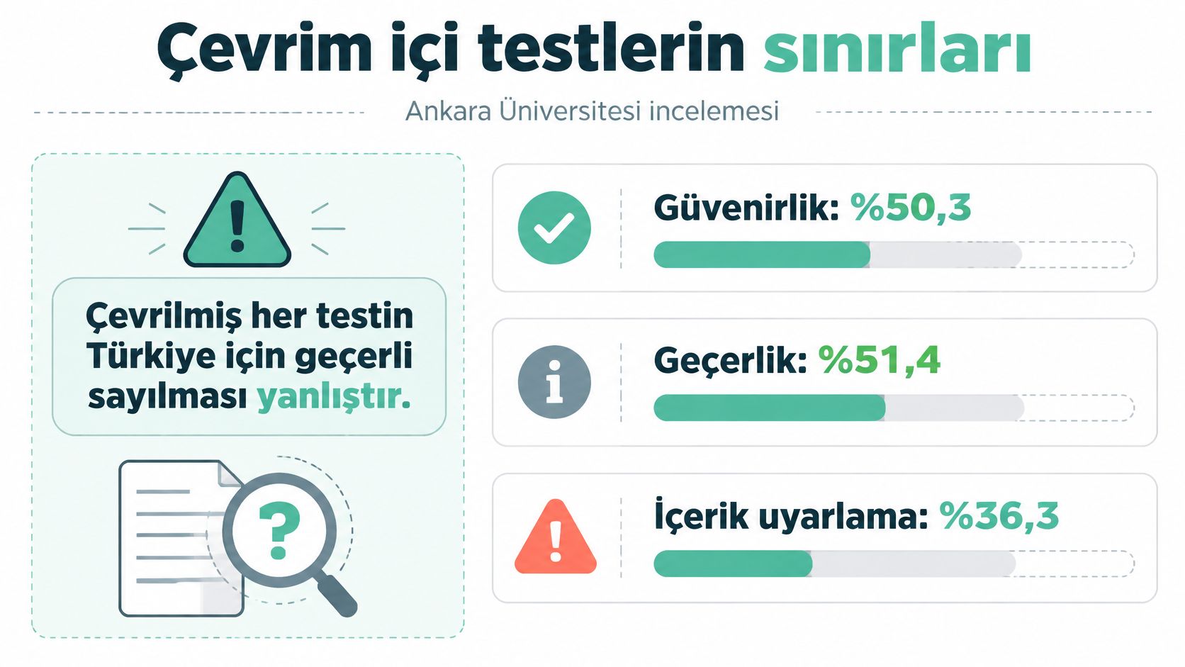 Ankara Üniversitesi tarafından yapılan çevrimiçi testlerin güvenirlik, geçerlik ve içerik uyarlama oranlarını gösteren bilgilendirici infografik görseli.