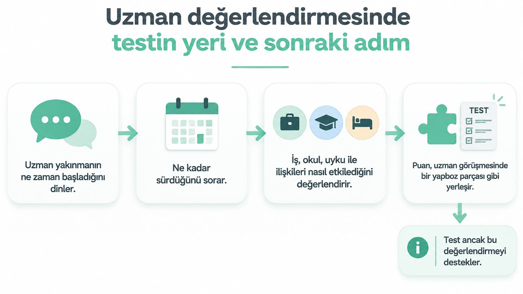 Uzman değerlendirmesinde testin yeri ve sonraki adımlarını gösteren aşamalı süreç infografiği.