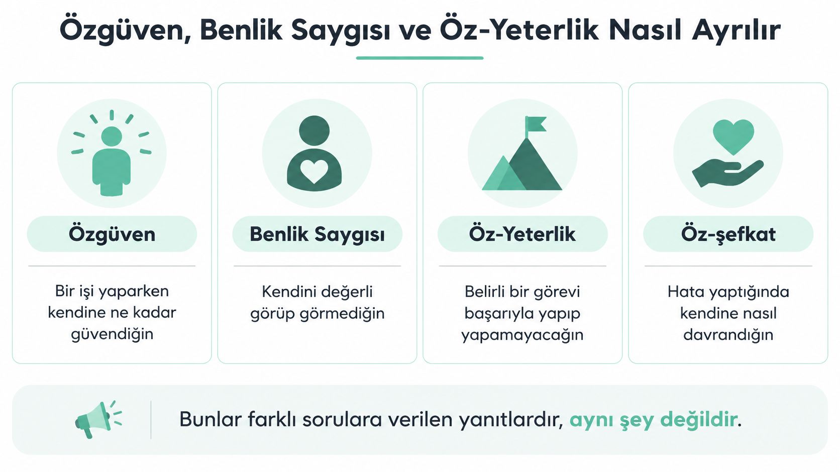 Özgüven, benlik saygısı, öz-yeterlik ve öz-şefkat kavramlarının tanımlarını içeren bilgilendirici bir infografik görseli.